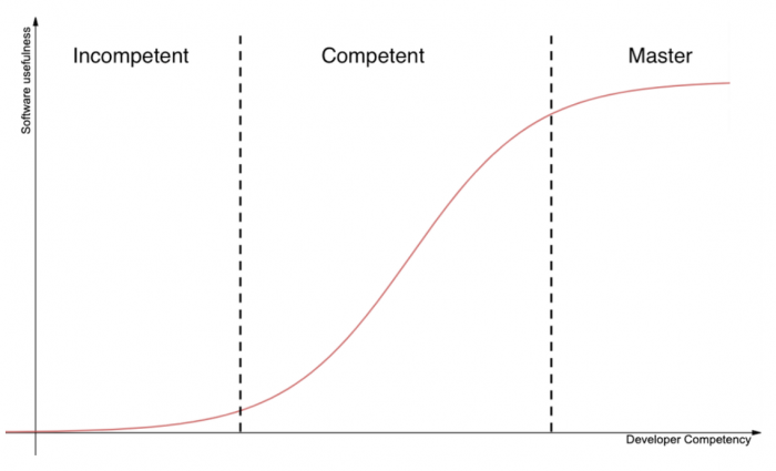 Der Zusammenhang zwischen der Qualität von Software und der Qualität der Entwickler (Grafik: Rajiv Prabhakar)
